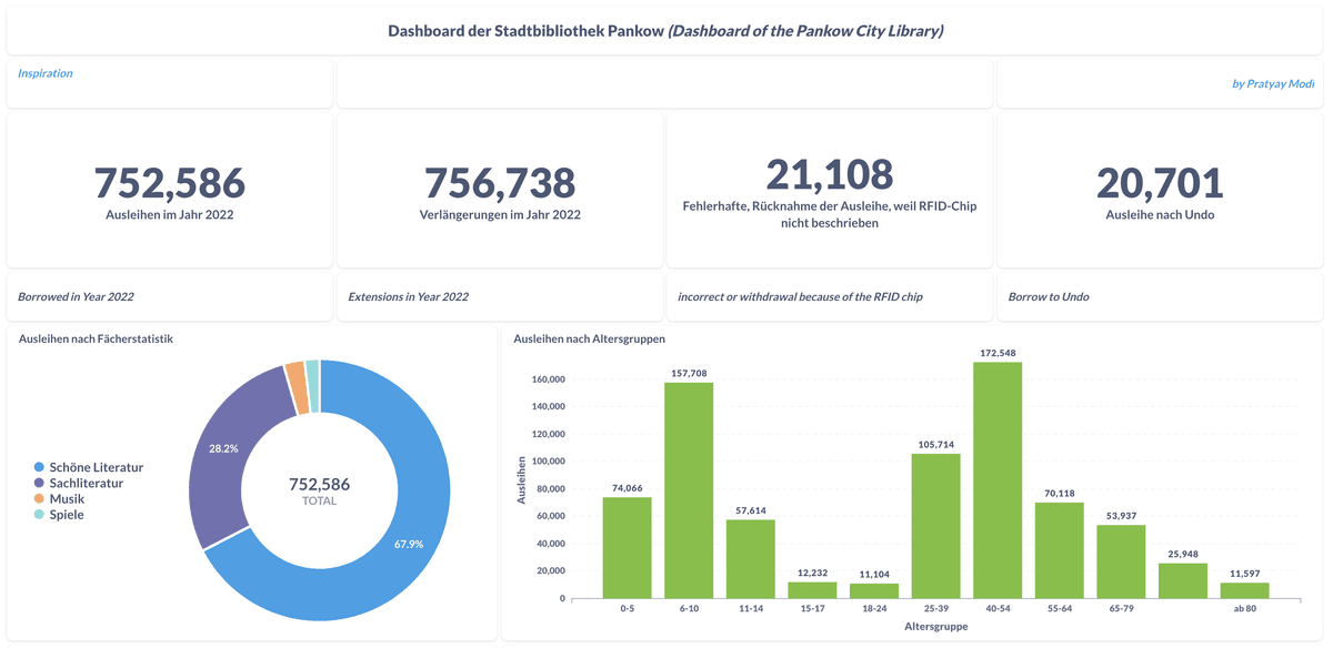 Pankow City Library Data