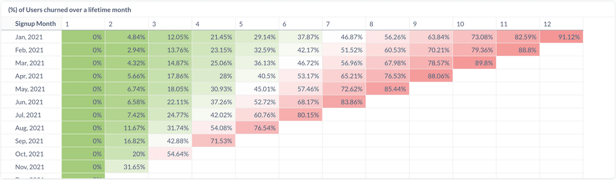 Sample Cohorts for a SaaS company