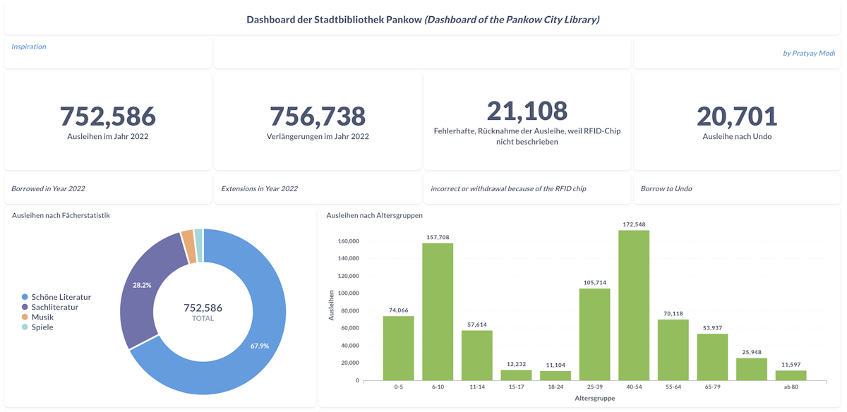 Pankow City Library Dashboard 2022
